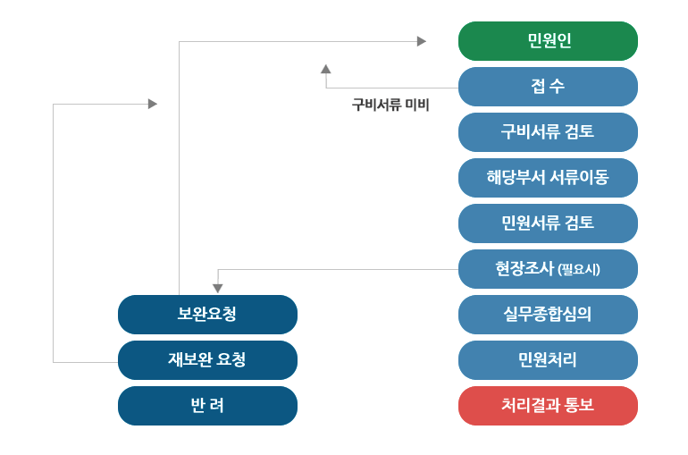 민원인이 접수를 하면 구비서류를 검토하여 해당부서로 서류가 이동되어 민원서류를 검토한 후 필요시 현장조사하여 실무종합심의를 거쳐 민원처리되어 민원인에게 처리결과 통보됨. 실무종합심의시 민원인에게 서류등의 보완요청, 재보완요청을 하며 서류가 미비할 경우 반려될수 있음