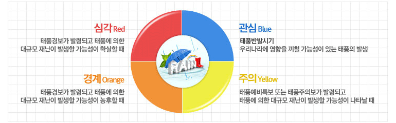 경보단계 발령기준 1. 관심_Blue : 태풍반발시기(우리나라에 영향을 끼칠 가능성이 있는 태풍의 발생) 2. 주의_Yellow : 태풍예비특보 또는 태풍주의보가 발령되고 태풍에 의한 대규모 재난이 발생할 가능성이 나타날 때 3. 경계_Orange : 태풍경보가 발령되고 태풍에 의한 대규모 재난이 발생할 가능성이 농후할 때 4.심각_Red : 태풍경보가 발령되고 태풍에 의한 대규모 재난이 발생할 가능성이 확실할 때