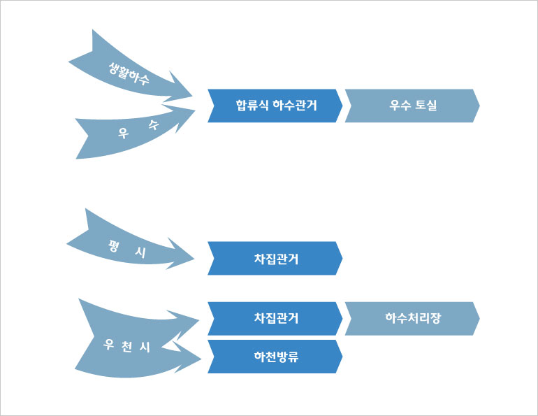 합류식: 생활하수, 우수>합류식 하수관거>우수토실 | 평시>차집관거 | 우천시>차집관거 또는 하천방류>하수처리장