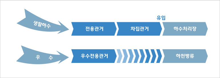 분류식: 생활하수>전용관거>차집관거(유입)>하수처리장 | 우수>우수전용관거>하천방류