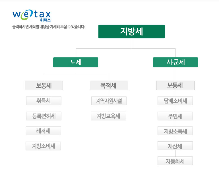 위택스 클릭하시면 세목별 내용을 자세히 보실 수 있습니다.
					지방세에는 도세, 시·군세가 있다. 도세는 보통세-취득세,등록면허세,레저세,지방소비세와 목적세-지역자원시설,지방교육세가 있다. 시·군세는 보통세-담배소비세,주민세,지방소득세,재산세,자동차세가 있다.