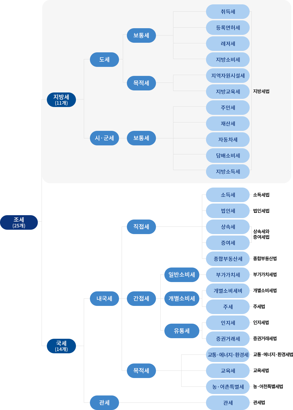 세목별 안내 도식으로 조세(25개)는 크게 지방세(11개)와 국세(14개)로 나뉘며, 지방세는 도세, 시 · 군세로 나뉘고 도세는 보통세(취득세, 등록면허세, 레저세, 지방소비세), 목적세(지역자원시설세, 지방교육세로 나뉩니다.  또 시 · 군세는 보통세(주민세, 재산세, 자동차세, 담배소비세, 지방소득세)가 있고 이것들을 통틀어 지방세법입니다.
					국세(14개)는 내국세, 관세(관세(관세법))로 나뉘고 내국세는 직접세(소득세(소득세법), 법인세(법인세법), 상속세와 증여세(상속세와 증여세법), 종합부동산세(종합부동산법)), 간접세, 목적세(교통 · 에너지 · 환경세(교통 · 에너지 · 환경세법), 교육세(교육세법), 농 · 어촌 특별세(농 · 어촌특별세법))으로 나뉩니다. 여기서 간접세는 일반세소비세(부가가치세(부가가치세법)), 개별소비세(개별소비세비(개별소비세법), 주세(주세법)), 유통세(인지세(인지세법), 증권거래세(증권거래세법))으로 나뉩니다.