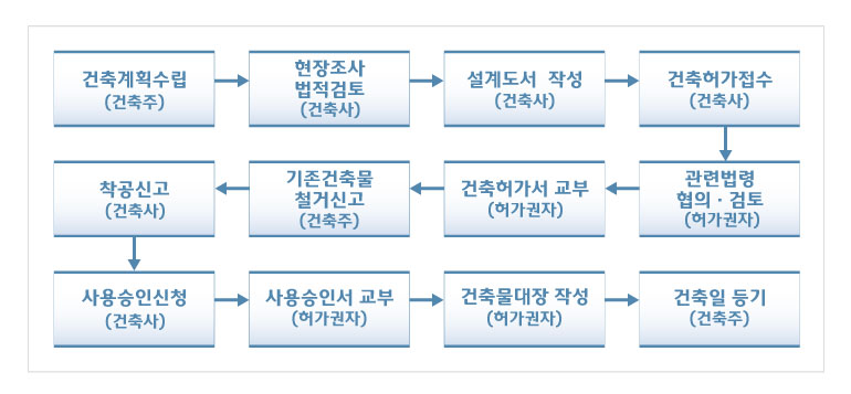 건축계획수립(건축주)>현장조사법적검토(건축사)>설계도서작성(건축사)>건축허가접수(건축사)>관련법령협의·검토(허가권자)>건축허가서 교부(허가권자)>기존건축물철거신고(건축주)>착공신고(건축사)>사용승인신청(건축사)>사용승인서 교부(허가권자)>건축물대장작성(허가권자)>건축물 등기(건축주)