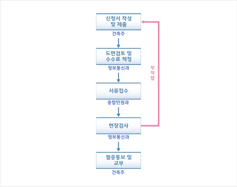 신청서 작성 및 제출(건축주) > 도면검토 및 수수료책정(정보통신과) > 서류접수(종합민원과) > 현장검사(정보통신과, 부적합시 신청서 작성 및 제출) > 필증통보 및 교부(건축주)