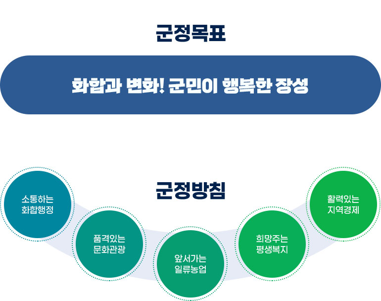 군정목표 화합과 변화! 군민이 행복한 장성 / 군정방침 소통하는 화합행정, 품격있는 문화관광, 앞서가는 일류농업, 희망주는 평생복지, 활력있는 지역경제