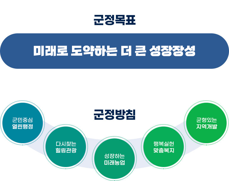 미래로 도약하는 더 큰 성장장성 / 군민중심열린행정, 다시찾는 힐링관광, 성장하는 미래농업, 행복실현 맞춤복지, 균형있는 지역개발