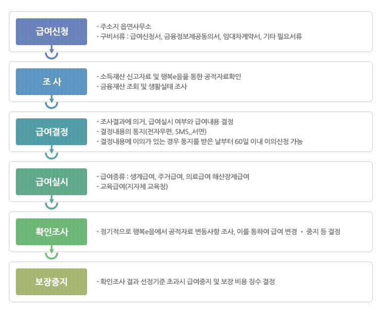 급여신청
- 주소지 읍면사무소
- 구비서류 : 급여신청서, 금융정보제공동의서, 임대차계약서, 기타 필요서류
조사
- 소득재산 신고자료 및 행복e음을 통한 공적자료확인
- 금융재산 조회 및 생활실태 조사
급여결정
- 조사결과에 의거, 급여실시 여부와 급여내용 결정
- 결정내용의 통지(전자우편, SMS,,서면)
- 결정내용에 이의가 있는 경우 통지를 받은 날부터 60일 이내 이의신청 가능
급여실시
- 급여종류 : 생계급여, 주거급여, 의료급여 해산장제급여
- 교육급여(지자체 교육청)
확인조사
- 정기적으로 행복e음에서 공적자료 변동사항 조사, 이를 통하여 급여 변경 • 중지 등 결정
보장중지
- 확인조사 결과 선정기준 초과시 급여중지 및 보장 비용 징수 결정