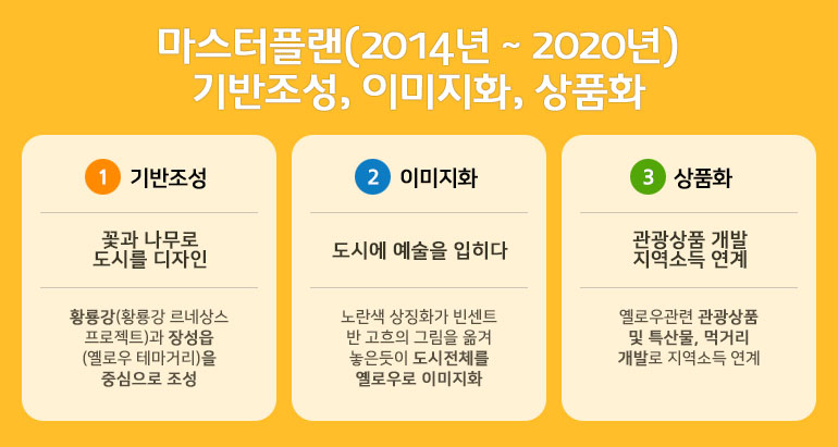 마스터플랜(2014년 ~ 2020년) 기반조성, 이미지화, 상품화 1.기반조성 - 꽃과나무로 도시를 디자인 : 황룡강(황룡강 르네상스 프로젝트)과 장성읍(옐로우 테마거리)을 중심으로 조성, 2.이미지화 - 도시에 예술을 입히다 : 노란색 상징화가 빈센트 반 고흐의 그림을 옮겨 놓은듯이 도시전체를 옐로우로 이미지화, 3.상품화 - 관광상품 개발 지역소득 연계 : 옐로우관련 관광상품 및 특산물, 먹거리개발로 지역소득 연계