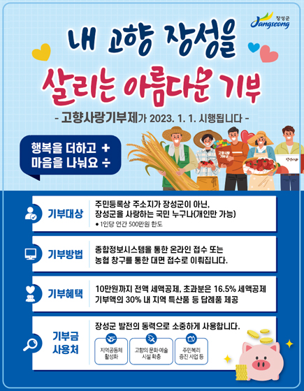 내 고향 장성을 살리는 아름다운 기부 / 
고향사랑기부줴가 2023.1.1.시행됩니다 / 
행복을 더하고 마음을 나눠요 / 
기부대상 : 주민등록상 주소지가 장성군이 아닌, 장성군을 사랑하는 국민 누구나(개인만 가능) 1인당 연간 500만원 한도 / 
기부방법 : 종합정보시스템을 통한 온라인 접수 또는 농협 창구를 통한 대면 접수로 이뤄집니다 / 
기부혜택 : 10만원까지 전ㅇ액 세액공제, 초과분은 16.5% 세액공제 기부액의 30% 내 지역 특산품 등 답례품 제공 / 
기부처 사용처 : 장성군 발전의 동력으로 소중하게 사용합니다. 지역공동체 활성화, 고향의 문화예술 시설 확충, 주민복리증신 사업등