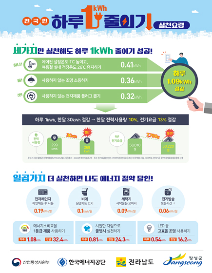 전국민 하루 1kWh 줄이기 실천요령
세가지만 실천해도 하루 1kWh 줄이기 성공!
하나. 에어컨 설정온도 1℃ 높이고 여름철 실내 적정온도 26℃ 유지하기 - 0.41kWh
둘. 사용하지 않는 조명 소등하기 - 0.36kWh
셋. 사용하지 않는 전자제품 플러그 뽑기 - 0.32kWh
하루 1.09kWh절감
하루 1kWh, 한달 30kWh 절감 → 한달 전력사용량 10%, 전기요금 13% 절감
전력사용량 - 299kWh → 269kWh(30kWh 절감!)
전기요금 - 58,010원 → 50,220원(7,790원 절감)
일곱가지 더 실천하면 나도 에너지 절약 달인!
전자레인지 자연해동 후 사용 - 0.19kWh / 일
비데 온열기능 끄기 - 0.1kWh /일
세탁기 세탁물은 모아서 - 0.09kWh /일
전기밥솥 보온시간 다운 - 0.06kWh /일
에너지 소비효율 1등급 제품 사용하기 - 하루 1.08kWh / 한달 - 32.4kWh
시원한 차림으로 쿨맵시 실천하기 - 하루 0.81kWh / 한달 24.3kWh
LED등 고효율 조명 사용하기 - 하루 0.54kWh / 한달 16.2kWh
산업통산자원부 / 한국에너지공단 / 전라남도 / 장성군