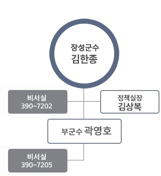 장성군수 김한종 (비서실 390-7202), 부군수 곽영호(비서실 390-7205), 정책실장 김상복