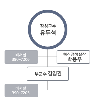 군수, 부군수