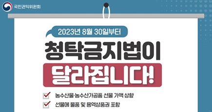 국민권익위원회
2023년 8월 30일부터 청탁금지법이 달라집니다!
농수산물·농수산가공품 선물 가액 상향
선물에 물품 및 용역상품권 포함
(새창열림)