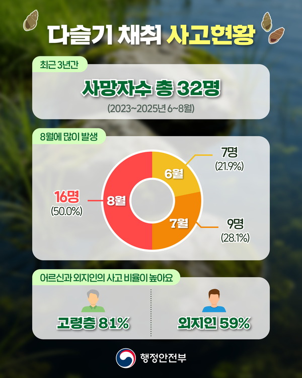 다슬기 채취 사고예방 안전수칙 이미지 2
