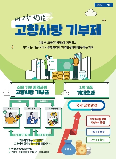 장성군, ‘고향사랑기부제’ 정착 준비 순항 중 이미지 1
