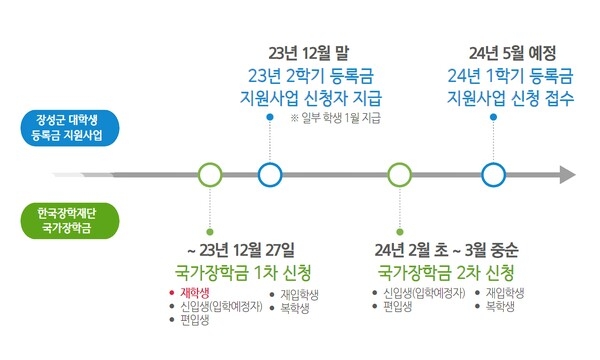 장성군, 민선8기 공약 ‘대학생 등록금’ 지급 완료 이미지 1