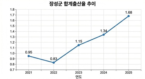 “아이 성장” 장성군, 전국 합계출산율 2위 기록… 1~2년 내 1위 도전 - 교육 | 코리아NEWS